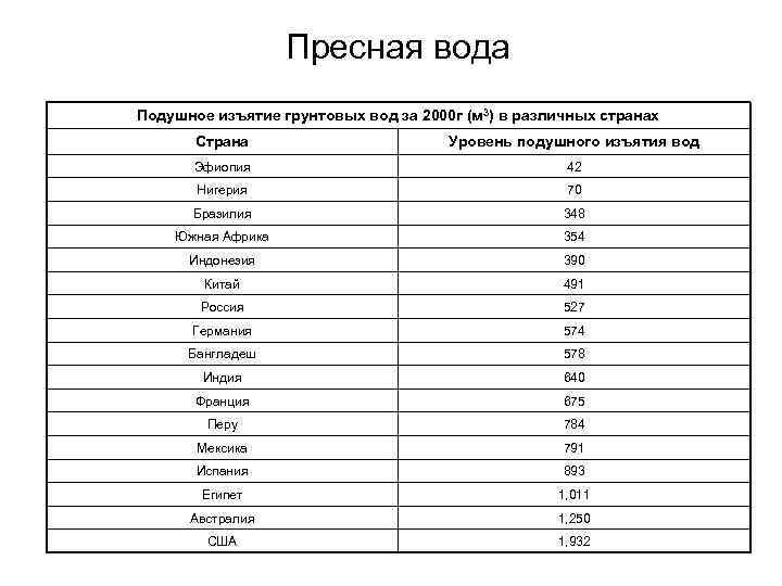 Пресная вода Подушное изъятие грунтовых вод за 2000 г (м 3) в различных странах