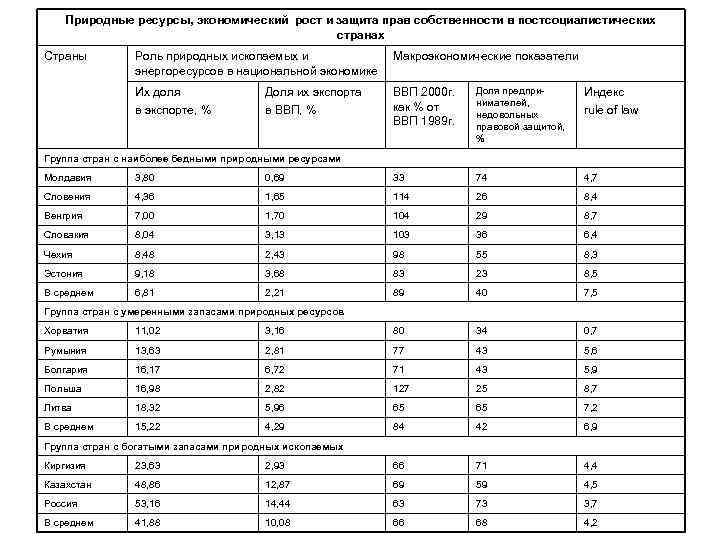 Природные ресурсы, экономический рост и защита прав собственности в постсоциалистических странах Страны Роль природных