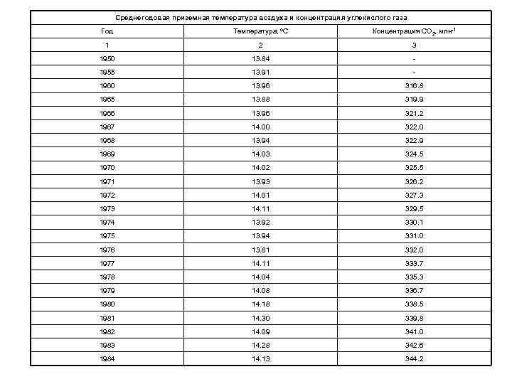Среднегодовая приземная температура воздуха и концентрация углекислого газа Год Температура, ºС Концентрация СО 2,