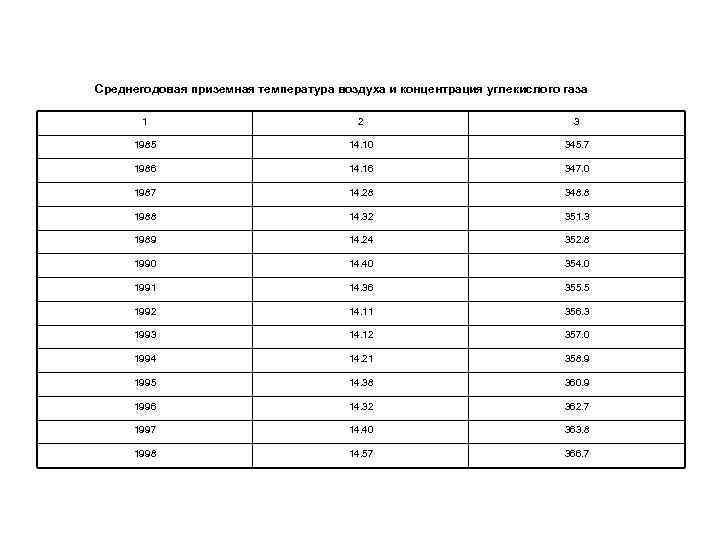 Среднегодовая приземная температура воздуха и концентрация углекислого газа 1 2 3 1985 14. 10