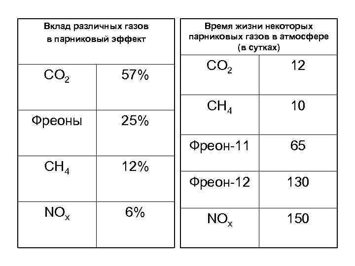 Вклад различных газов в парниковый эффект Время жизни некоторых парниковых газов в атмосфере (в