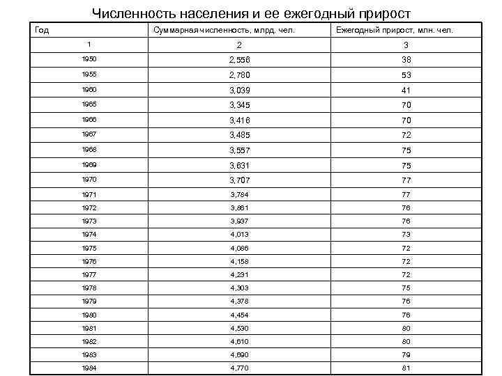 Численность населения и ее ежегодный прирост Год Суммарная численность, млрд. чел. Ежегодный прирост, млн.