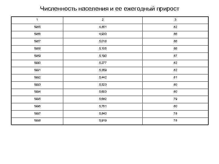 Численность населения и ее ежегодный прирост 1 2 3 1985 4, 851 82 1986