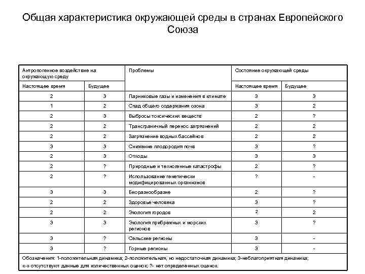 Общая характеристика окружающей среды в странах Европейского Союза Антропогенное воздействие на окружающую среду Настоящее