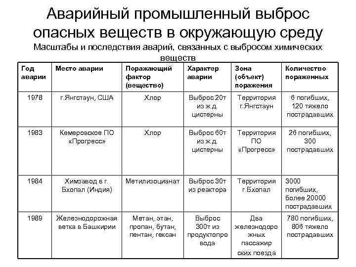 Аварийный промышленный выброс опасных веществ в окружающую среду Масштабы и последствия аварий, связанных с