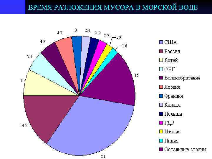 ВРЕМЯ РАЗЛОЖЕНИЯ МУСОРА В МОРСКОЙ ВОДЕ 