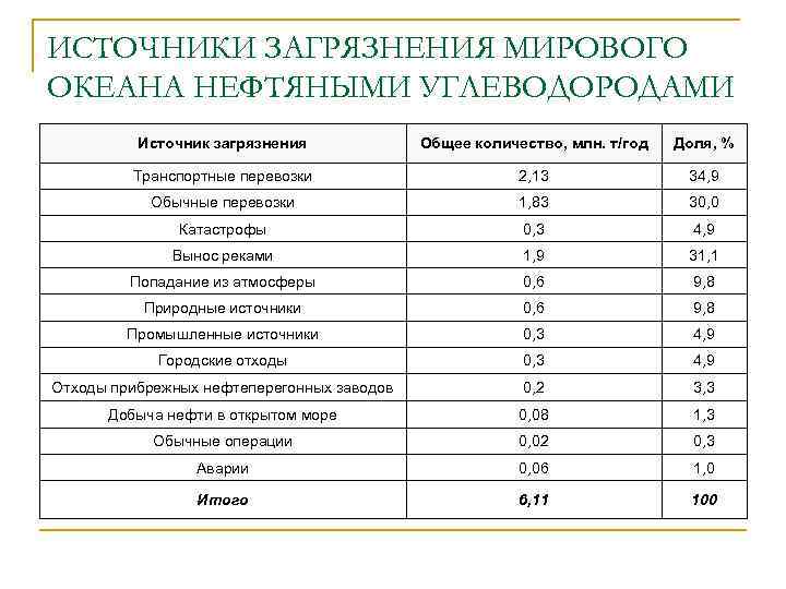 ИСТОЧНИКИ ЗАГРЯЗНЕНИЯ МИРОВОГО ОКЕАНА НЕФТЯНЫМИ УГЛЕВОДОРОДАМИ Источник загрязнения Общее количество, млн. т/год Доля, %