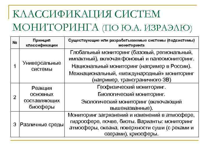 Уровни экологического мониторинга схема