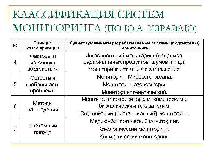 Виды мониторинга окружающей. Классификация систем экологического мониторинга. Классификация экологического мониторинга по масштабу. Классификация видов экологического мониторинга. Экологический мониторинг классификация схема.