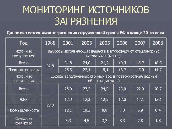 МОНИТОРИНГ ИСТОЧНИКОВ ЗАГРЯЗНЕНИЯ Динамика источников загрязнения окружающей среды РФ в конце 20 -го века