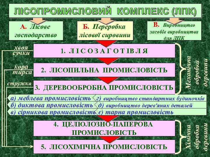 А. Лісове господарство Б. Переробка лісової сировини В. Виробництво засобів виробництва для ЛПК 1.