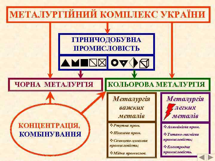 МЕТАЛУРГІЙНИЙ КОМПЛЕКС УКРАЇНИ ГІРНИЧОДОБУВНА ПРОМИСЛОВІСТЬ ЧОРНА МЕТАЛУРГІЯ КОЛЬОРОВА МЕТАЛУРГІЯ Металургія важких металів КОНЦЕНТРАЦІЯ, КОМБІНУВАННЯ