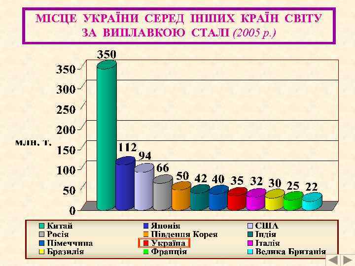 МІСЦЕ УКРАЇНИ СЕРЕД ІНШИХ КРАЇН СВІТУ ЗА ВИПЛАВКОЮ СТАЛІ (2005 р. ) 