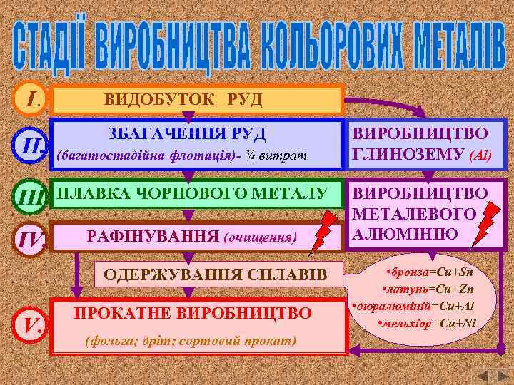 І. ІІ. ВИДОБУТОК РУД ЗБАГАЧЕННЯ РУД (багатостадійна флотація)- ¾ витрат ІІІ. ПЛАВКА ЧОРНОВОГО МЕТАЛУ