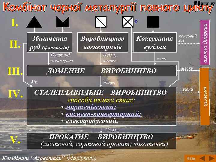 І. Виробництво вогнетривів Окатиші, агломерат ІІІ. ДОМЕННЕ Mn IV. Коксування вугілля Цегла, плити коксовий