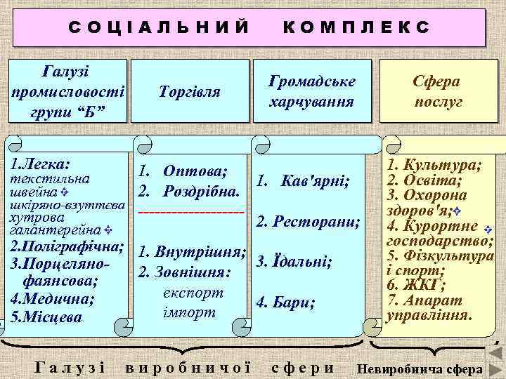 СОЦІАЛЬНИЙ Галузі промисловості групи “Б” Торгівля КОМПЛЕКС Громадське харчування 1. Легка: Сфера послуг 1.