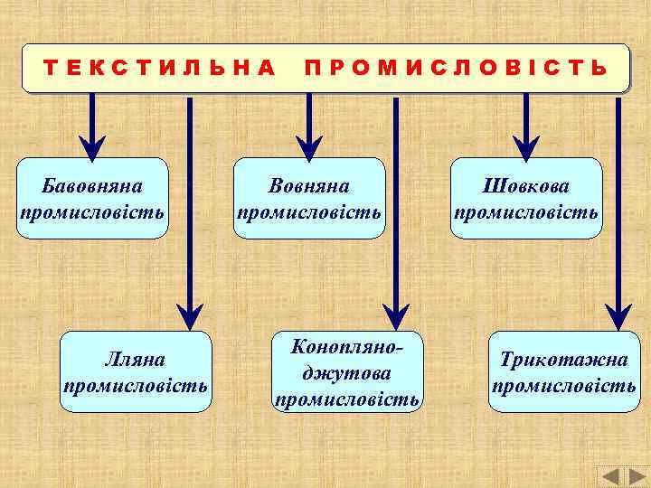 ТЕКСТИЛЬНА Бавовняна промисловість Лляна промисловість ПРОМИСЛОВІСТЬ Вовняна промисловість Конопляноджутова промисловість Шовкова промисловість Трикотажна промисловість