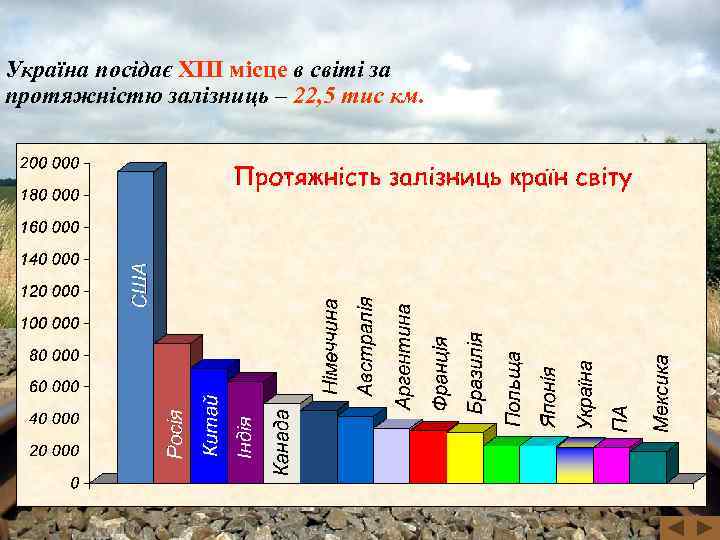 Україна посідає ХІІІ місце в світі за протяжністю залізниць – 22, 5 тис км.