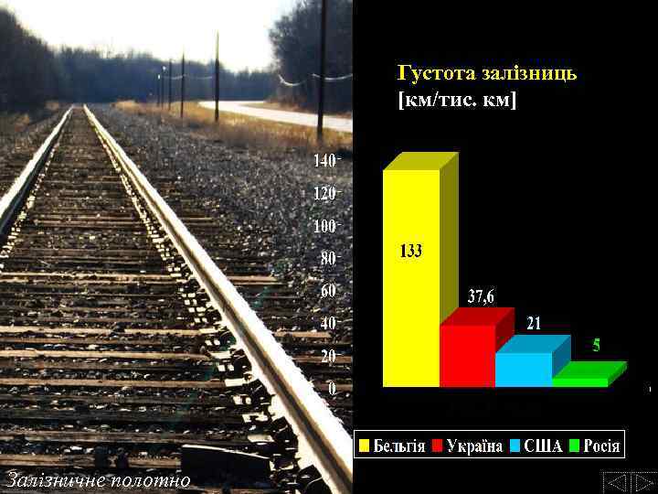 Густота залізниць [км/тис. км] Залізничне полотно 