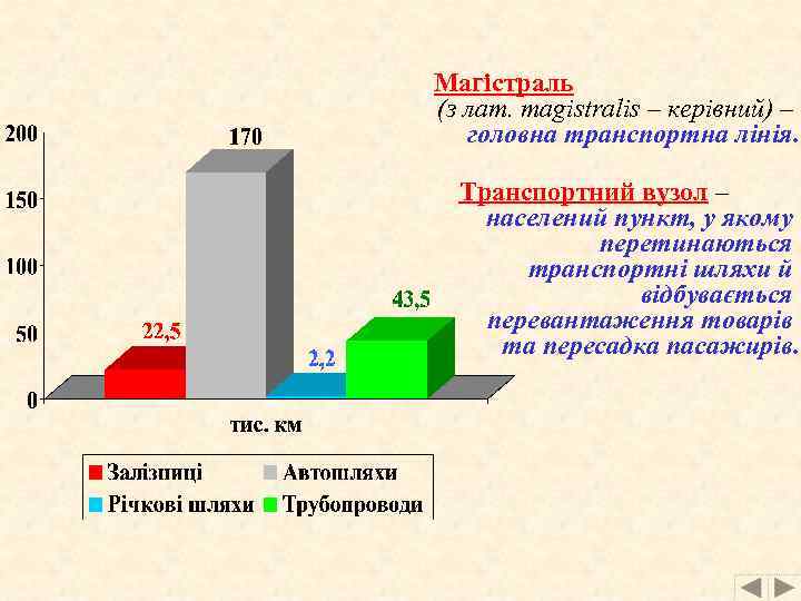 Магістраль (з лат. magistralis – керівний) – головна транспортна лінія. Транспортний вузол – населений