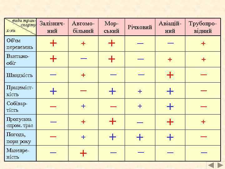 види транспорту х-ки Об'єм перевезень Вантажообіг Швидкість Працемісткість Собівартість Пропускна спром. трас Погода, пори