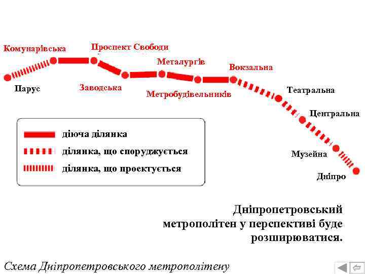 Комунарівська Проспект Свободи Металургів Парус Заводська Вокзальна Метробудівельників Театральна Центральна діюча ділянка, що споруджується