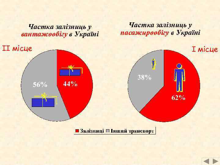 Частка залізниць у вантажообігу в Україні ІІ місце Частка залізниць у пасажирообігу в Україні