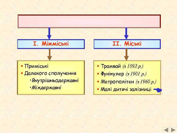 І. Міжміські § Приміські § Далекого сполучення • Внутрішньодержавні • Міждержавні ІІ. Міські §