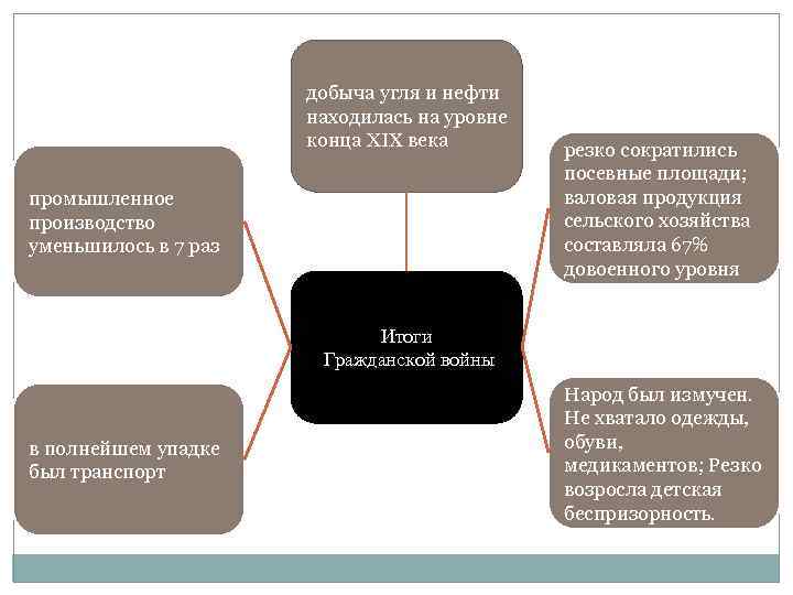 добыча угля и нефти находилась на уровне конца XIX века промышленное производство уменьшилось в