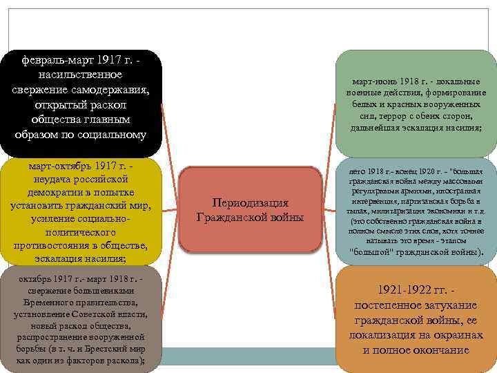 февраль-март 1917 г. - насильственное свержение самодержавия, открытый раскол общества главным образом по социальному