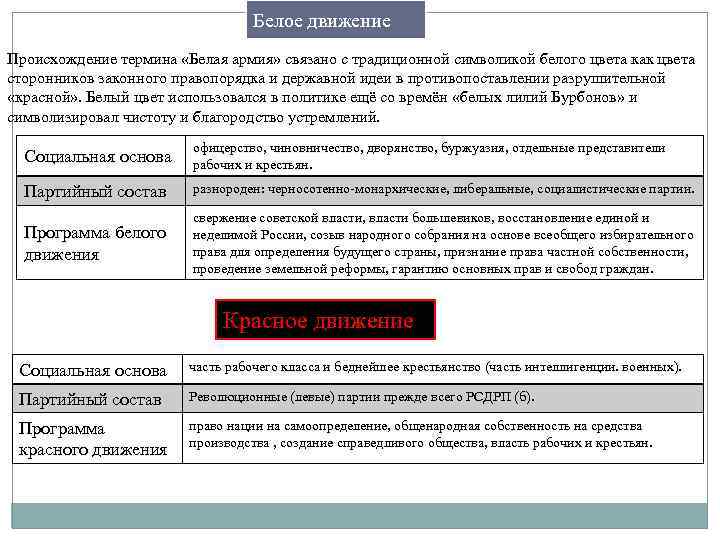 Термин бел. Состав белого движения. Происхождение термина белого движения. Программа белого движения. Социальная основа белого движения.