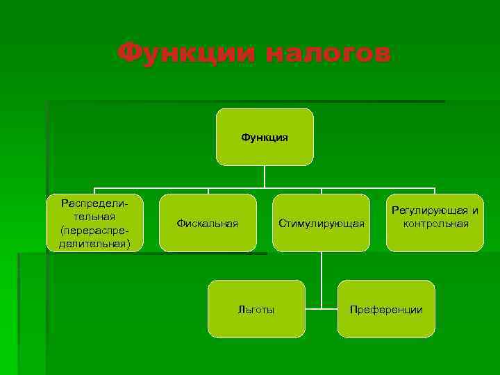  Функции налогов Функция Распредели Регулирующая и тельная Фискальная Стимулирующая контрольная (перераспре делительная) Льготы