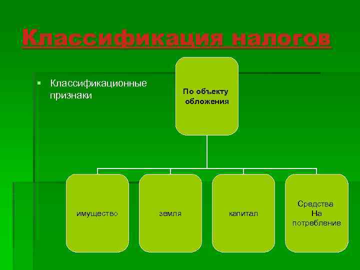 Классификация налогов § Классификационные По объекту признаки обложения Средства имущество земля капитал На потребление