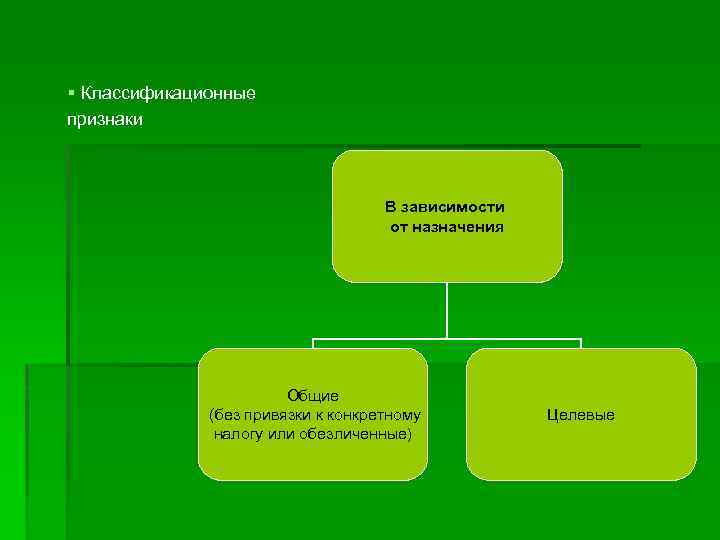 § Классификационные признаки В зависимости от назначения Общие (без привязки к конкретному Целевые налогу