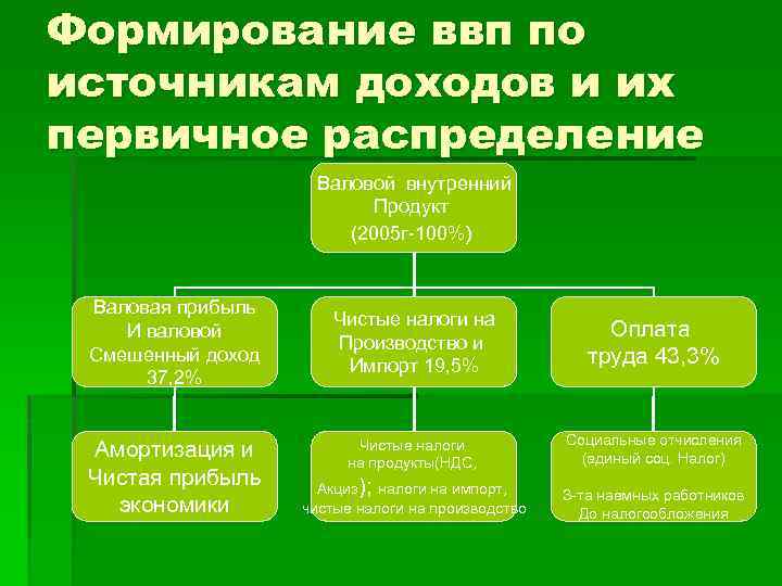 Формирование ввп по источникам доходов и их первичное распределение Валовой внутренний Продукт (2005 г