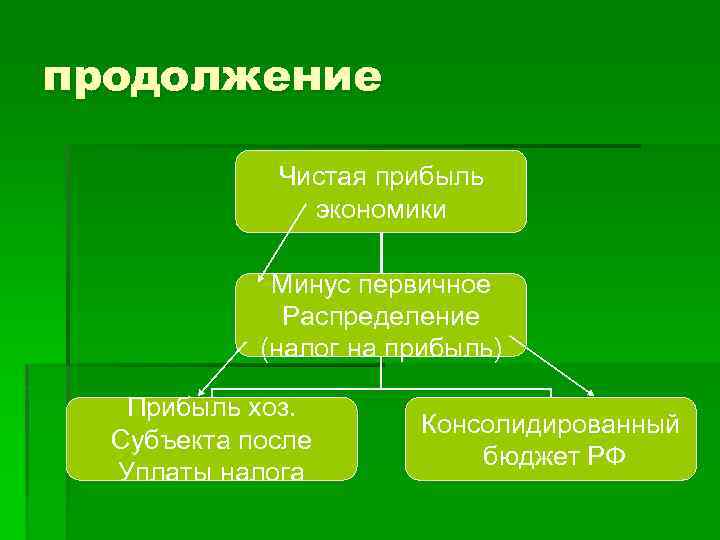 продолжение Чистая прибыль экономики Минус первичное Распределение (налог на прибыль) Прибыль хоз. Консолидированный Субъекта