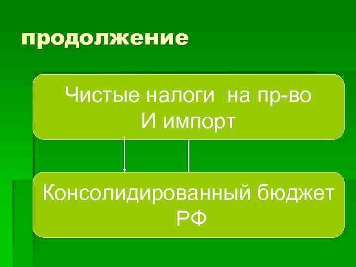 продолжение Чистые налоги на пр во И импорт Консолидированный бюджет РФ 