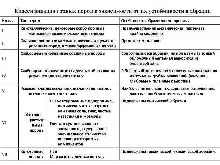 Классификация горных пород в зависимости от их устойчивости к абразии Класс Тип пород Особенности