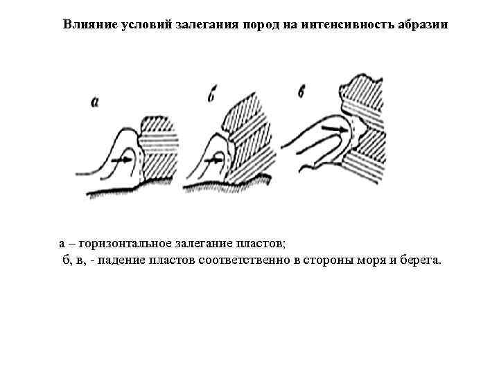 Влияние условий залегания пород на интенсивность абразии а – горизонтальное залегание пластов; б, в,