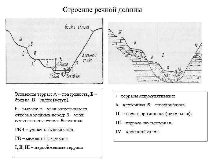 Что относится к элементам речной долины