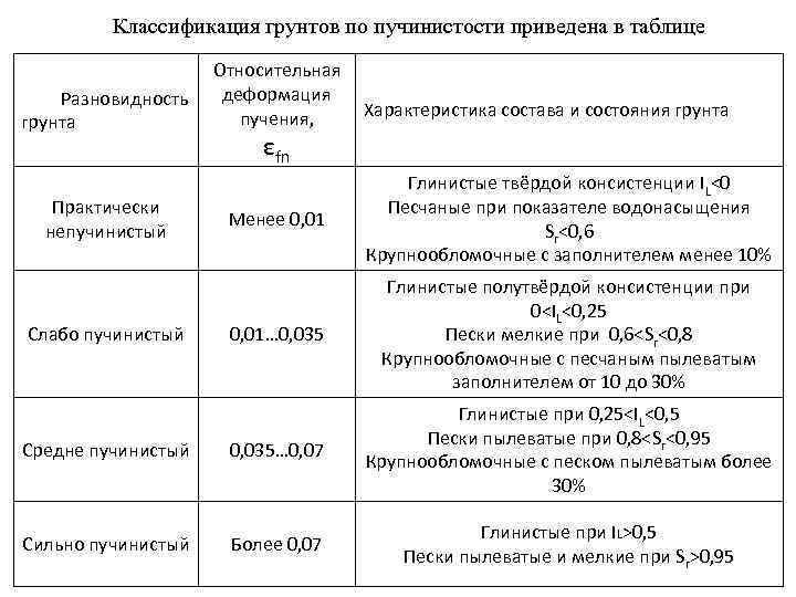 Классификация грунтов по пучинистости приведена в таблице Разновидность грунта Относительная деформация пучения, Характеристика состава