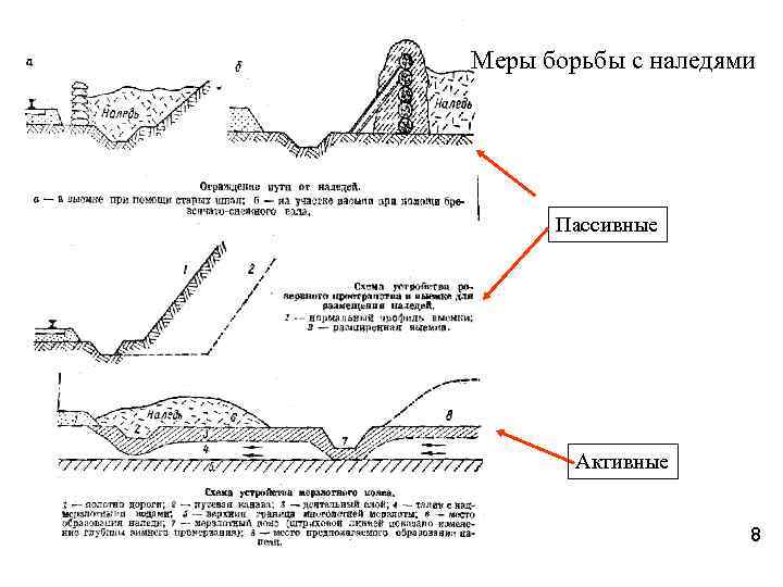 Меры борьбы с наледями Пассивные Активные 8 