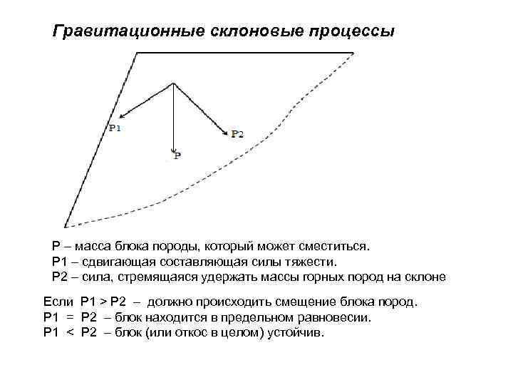 Гравитационные склоновые процессы Р – масса блока породы, который может сместиться. Р 1 –