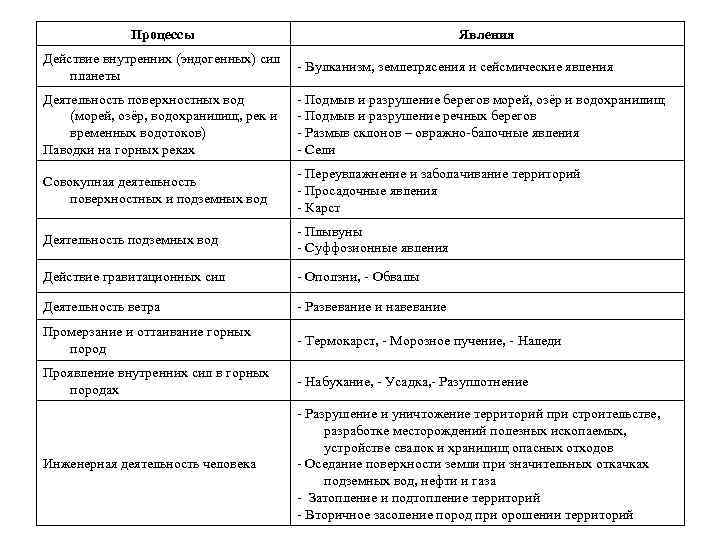 Процессы Явления Действие внутренних (эндогенных) сил планеты - Вулканизм, землетрясения и сейсмические явления Деятельность