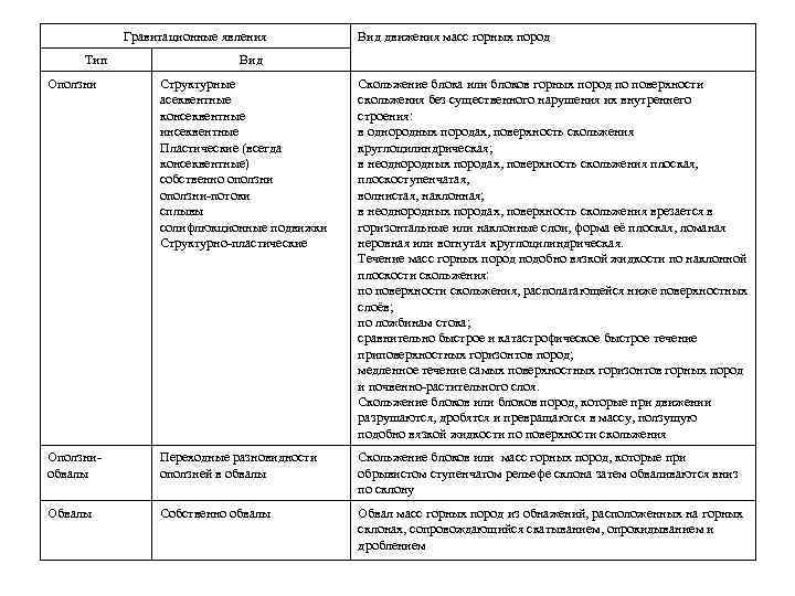 Гравитационные явления Тип Вид движения масс горных пород Вид Оползни Структурные асеквентные консеквентные инсеквентные