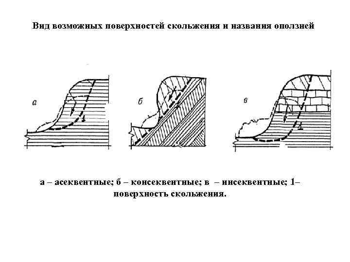 Вид возможных поверхностей скольжения и названия оползней а – асеквентные; б – консеквентные; в