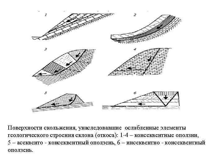 Поверхности скольжения, унаследовавшие ослабленные элементы геологического строения склона (откоса): 1 -4 – консеквентные оползни,