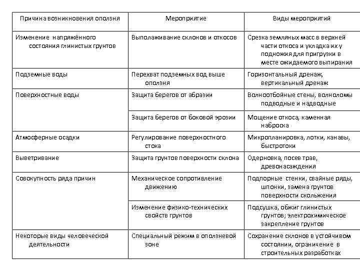 Причина возникновения оползня Мероприятие Виды мероприятий Изменение напряжённого состояния глинистых грунтов Выполаживание склонов и