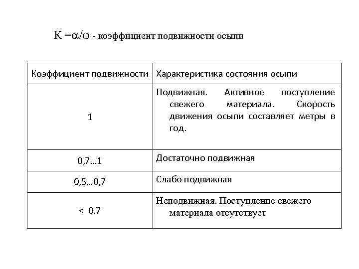 К = / - коэффициент подвижности осыпи Коэффициент подвижности Характеристика состояния осыпи 1 0,