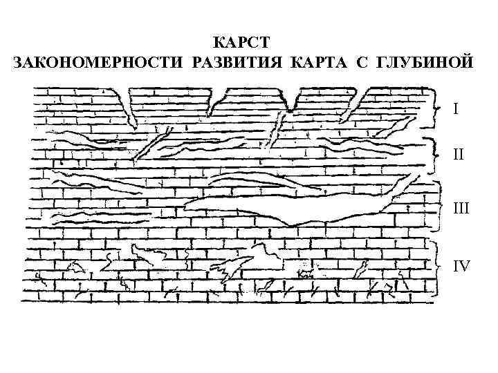 КАРСТ ЗАКОНОМЕРНОСТИ РАЗВИТИЯ КАРТА С ГЛУБИНОЙ I II IV 